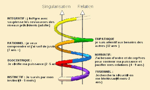 schema-spirale-relations